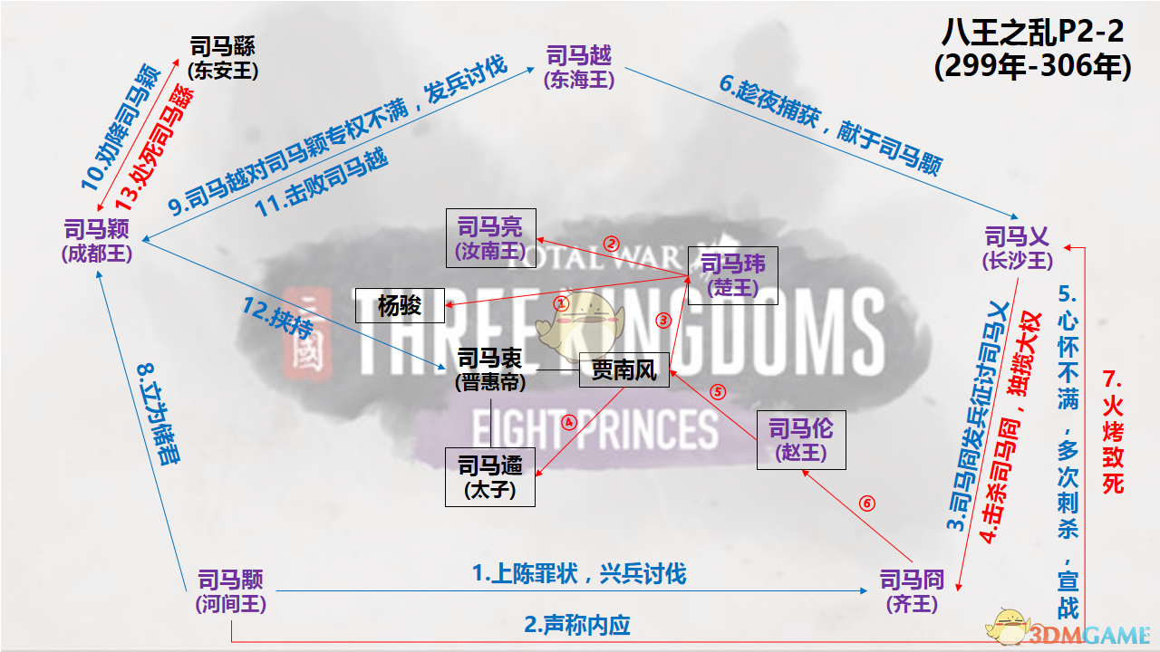 《全面战争：三国》八王之乱dlc人物关系和剧情图解