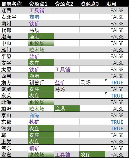 《全面战争：三国》资源点速查表分享