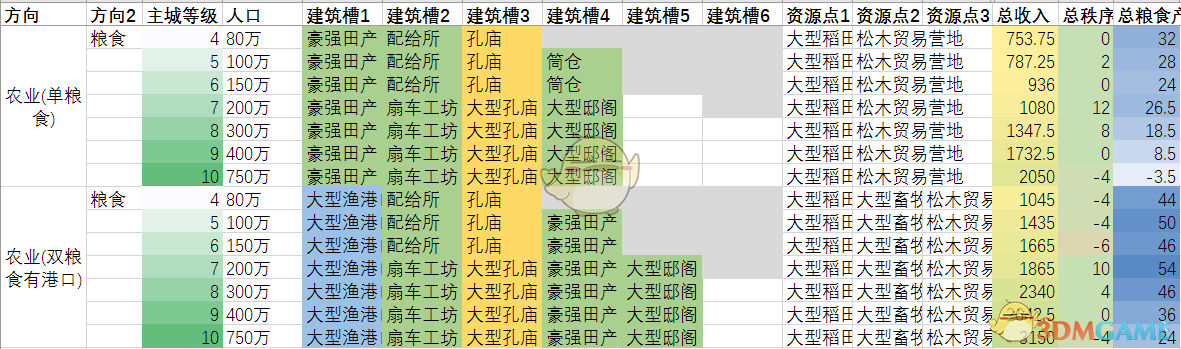 《全面战争：三国》主城等级讨论分析