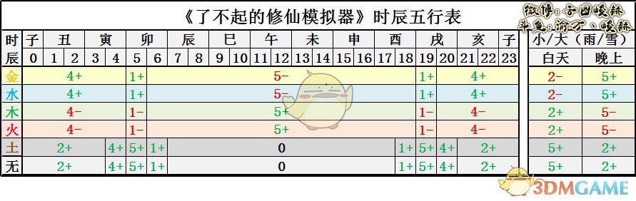 《了不起的修仙模拟器》时辰对应五行表分享