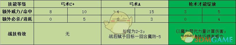 《火焰纹章：风花雪月》修伯特战技效果介绍