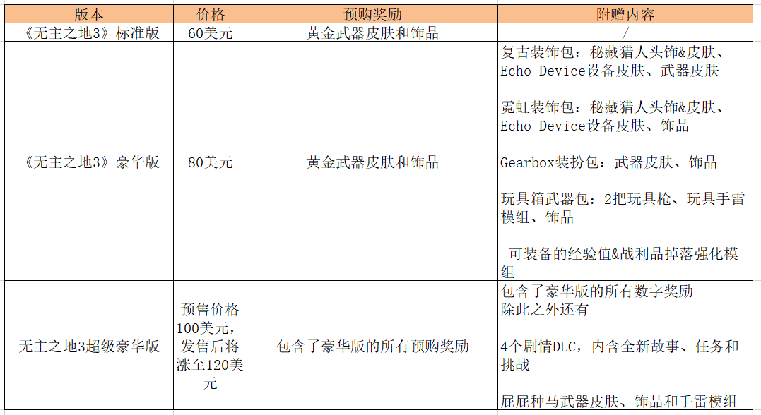 《无主之地3》各版本区别 标准版豪华版超级豪华版内容一览