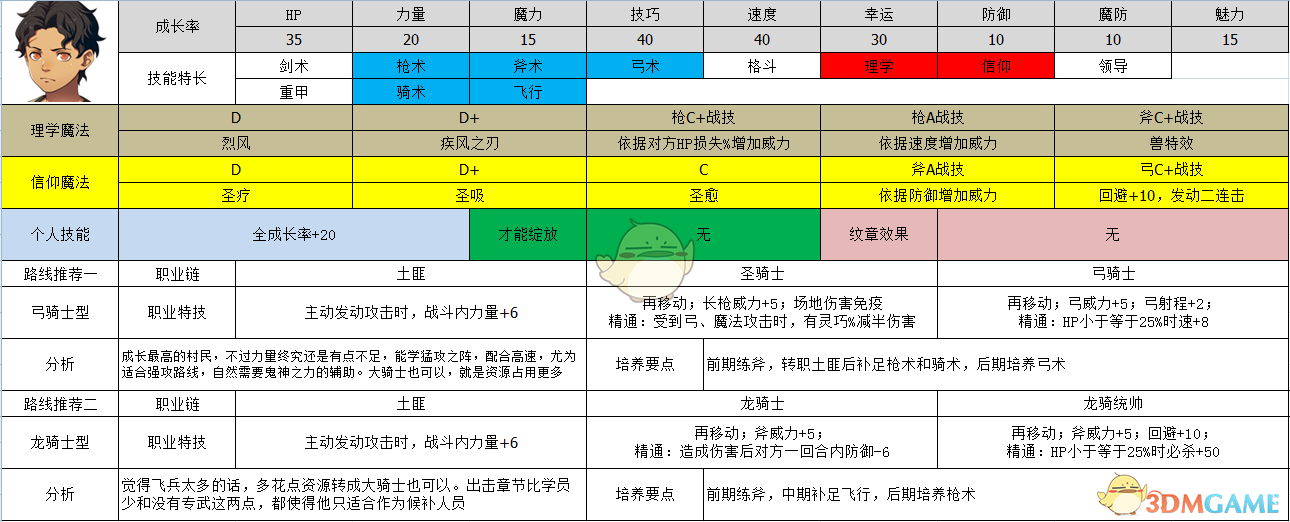 《火焰纹章：风花雪月》锥里尔属性及路线规划分享
