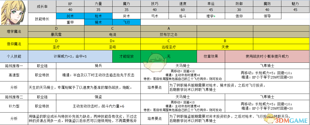 《火焰纹章：风花雪月》英谷莉特属性及路线规划分享