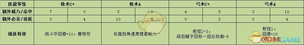 《火焰纹章：风花雪月》雷欧妮战技效果介绍