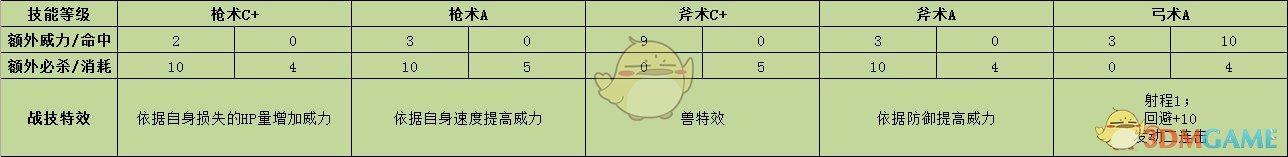 《火焰纹章：风花雪月》锥里尔战技效果介绍