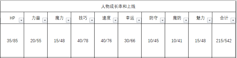 《火焰纹章：风花雪月》锥里尔人物信息表