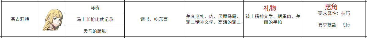 《火焰纹章：风花雪月》英谷莉特人物信息表