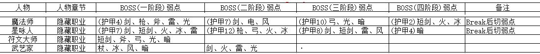 八方旅人魔法师弱点