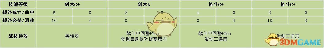 《火焰纹章：风花雪月》卡多莉奴战技效果介绍