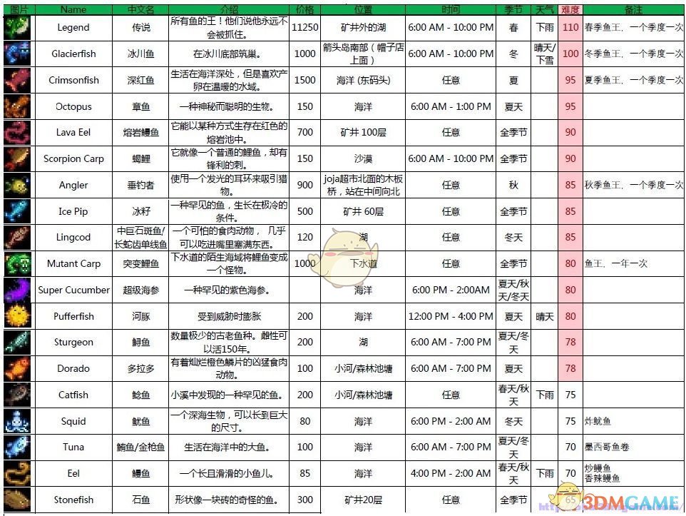 《星露谷物语》全鱼类出现时间地点分享