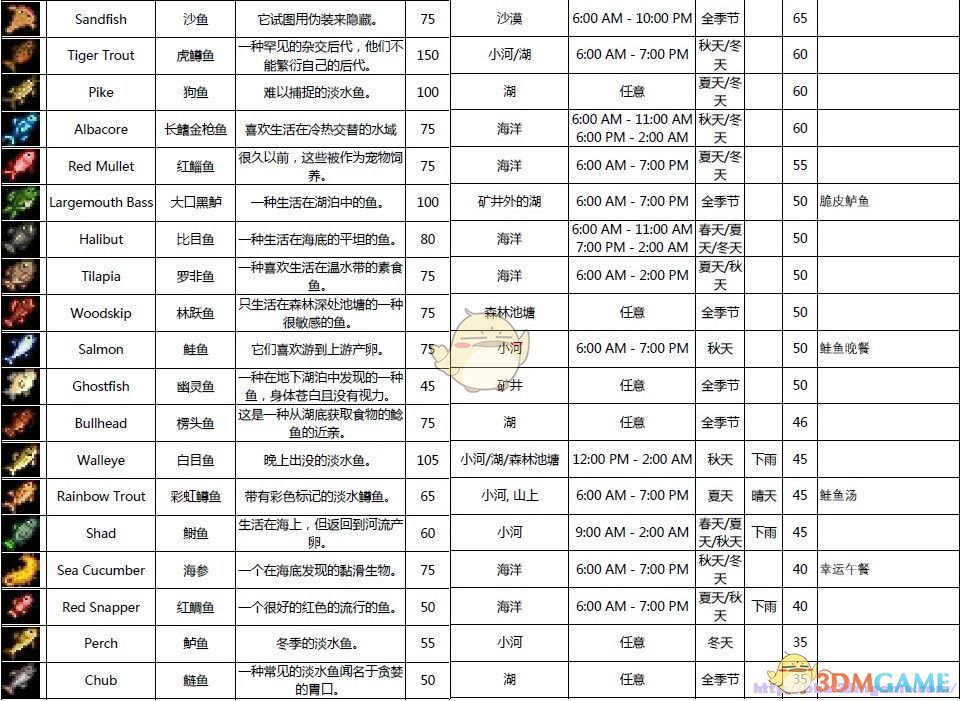 《星露谷物语》全鱼类出现时间地点分享