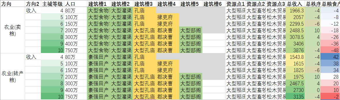 《全面战争：三国》农、工、商产业省份类型划分说明