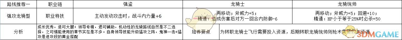 《火焰纹章：风花雪月》西提司强攻龙骑型玩法路线规划分享