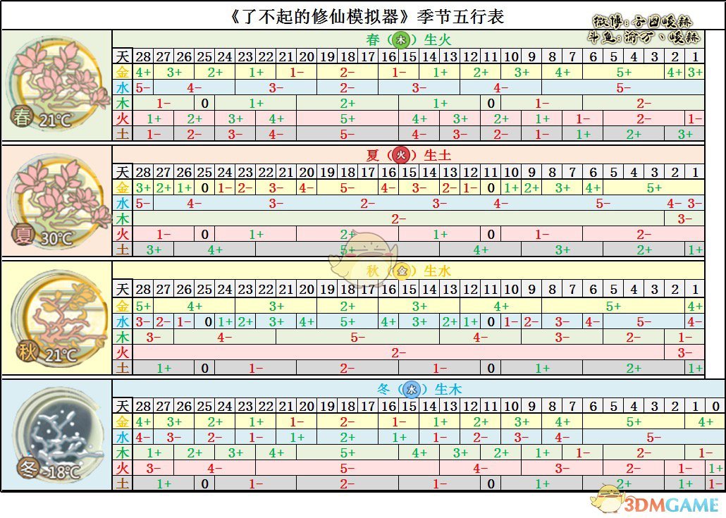 《了不起的修仙模拟器》游戏季节五行表分享
