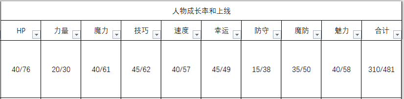 《火焰纹章：风花雪月》多洛缇雅人物信息表