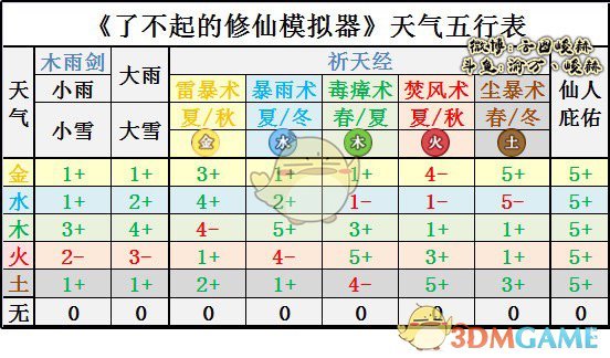 《了不起的修仙模拟器》天气五行对应表分享