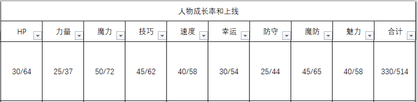 《火焰纹章：风花雪月》梅尔赛德司人物信息表