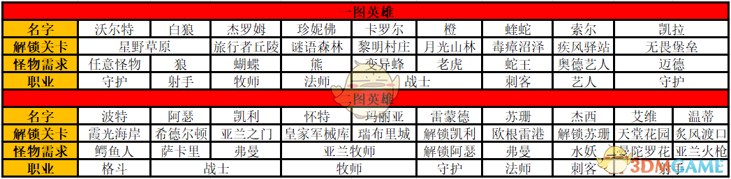 《挂机吧！勇者》全英雄招募条件一览 酒馆招募攻略