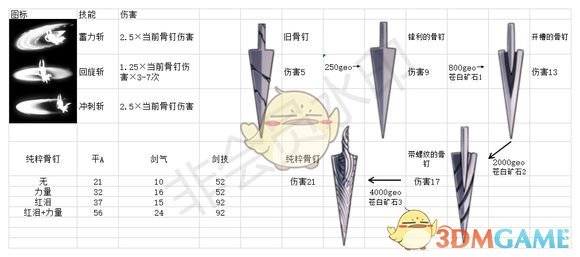 《空洞骑士》骨钉伤害数据一览