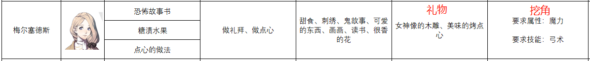 《火焰纹章：风花雪月》梅尔赛德司人物信息表