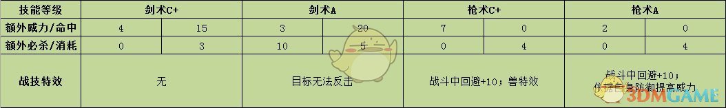 《火焰纹章：风花雪月》帝弥托利战技效果介绍