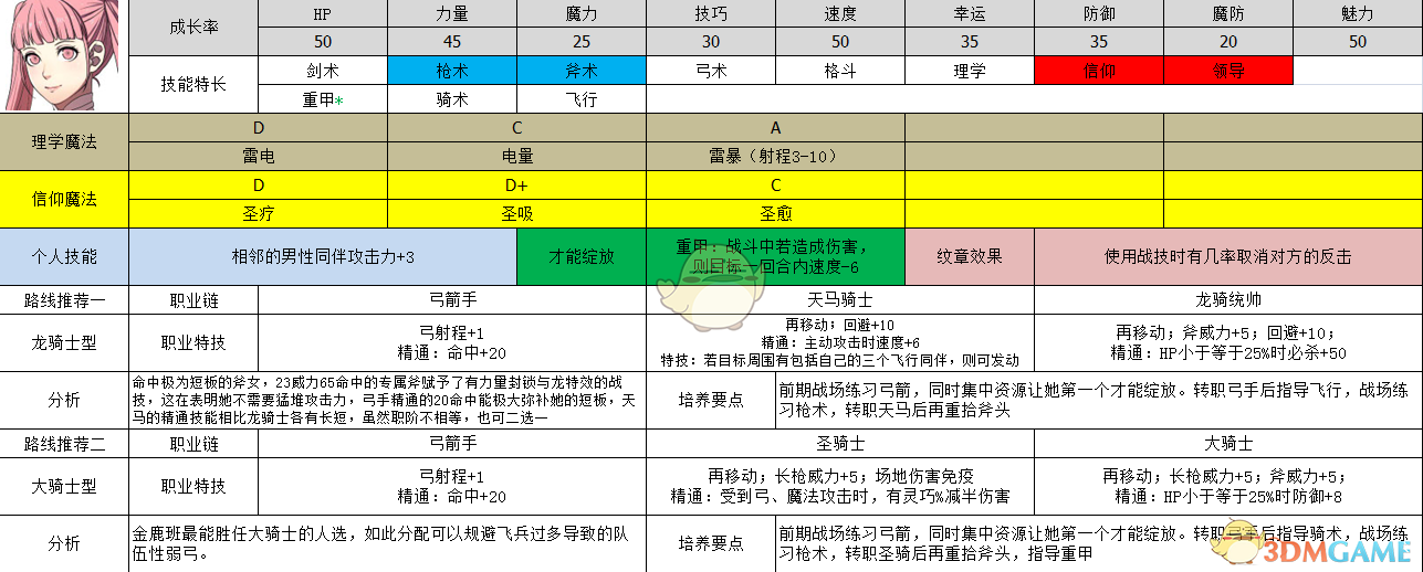 《火焰纹章：风花雪月》希尔妲属性及路线规划分享