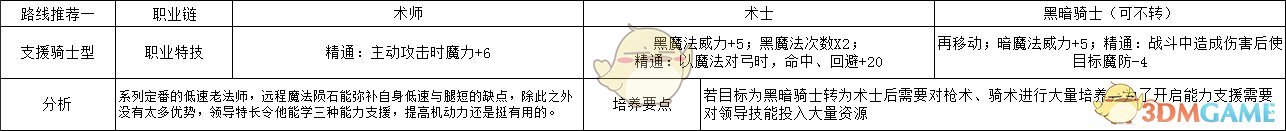 《火焰纹章：风花雪月》汉尼曼支援骑士型玩法路线规划分享