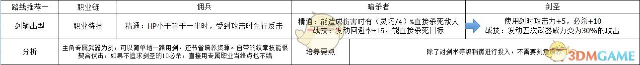 《火焰纹章：风花雪月》主角剑输出型规划路线分享