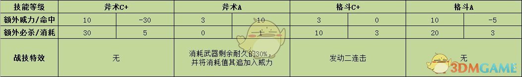 《火焰纹章：风花雪月》卡斯帕尔战技效果介绍
