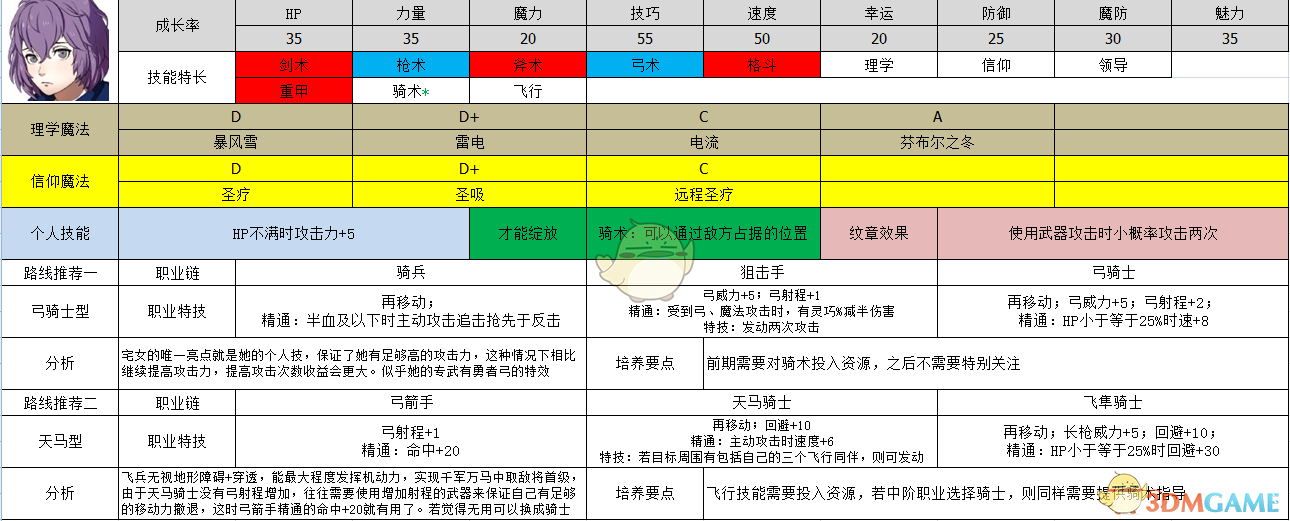 《火焰纹章：风花雪月》贝尔娜提塔属性及路线规划分享