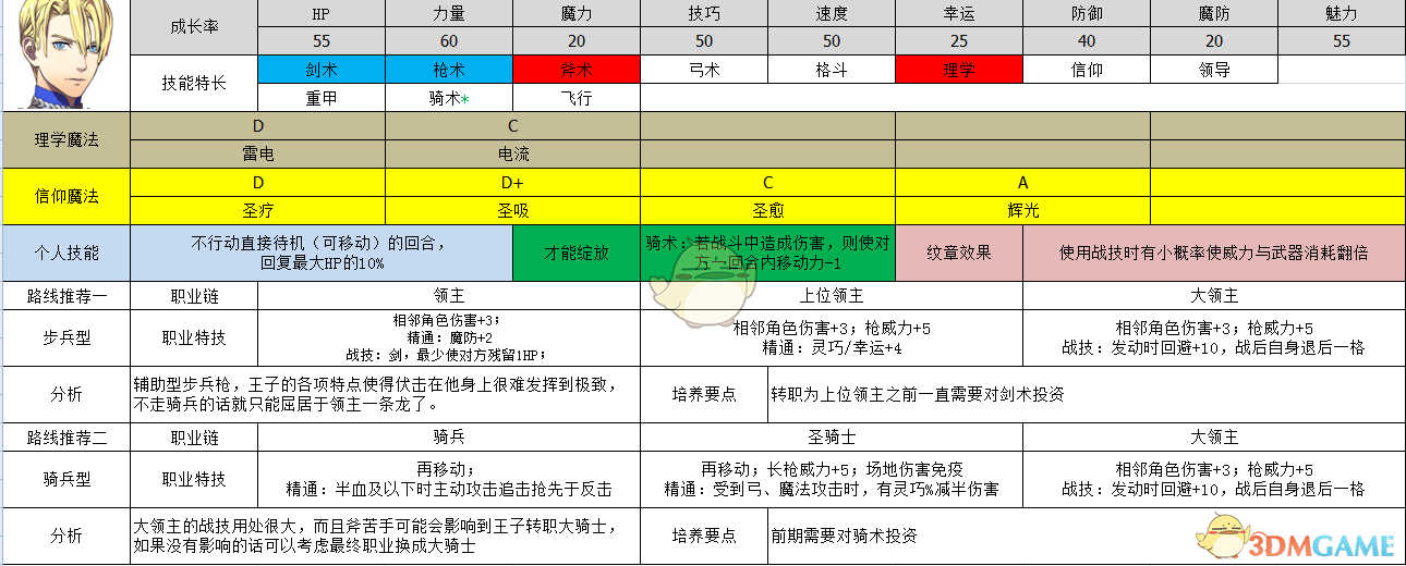 《火焰纹章：风花雪月》布雷达德属性及路线规划分享