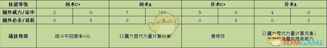《火焰纹章：风花雪月》皇女艾黛尔贾特战技效果介绍