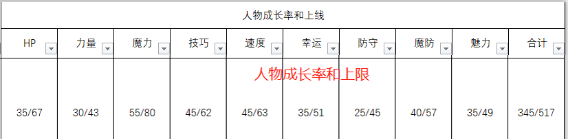 《火焰纹章：风花雪月》修伯特人物信息表