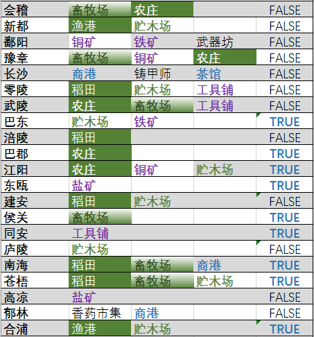 《全面战争：三国》资源点速查表分享