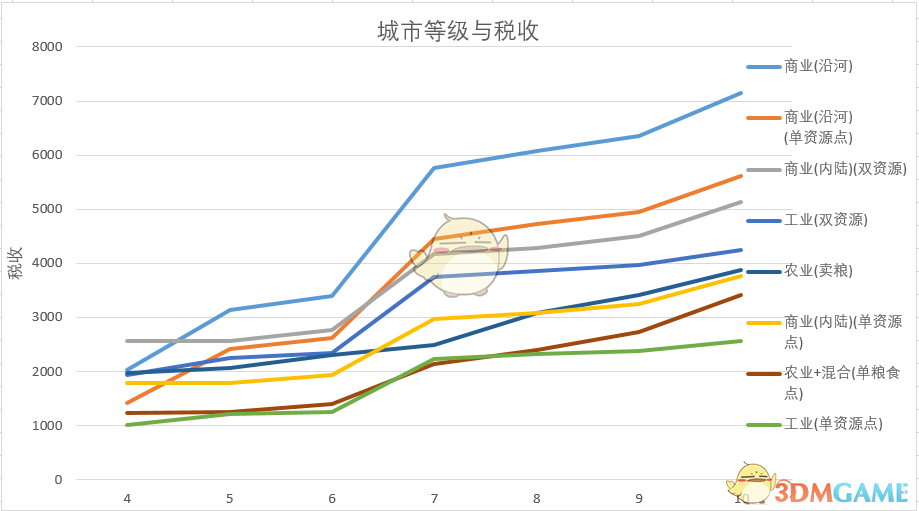 《全面战争：三国》主城等级讨论分析