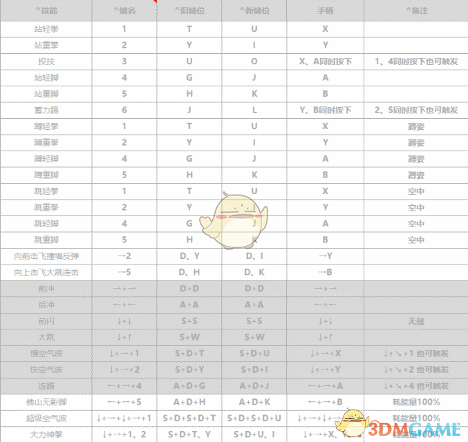 《基因特工》格斗出招表一览