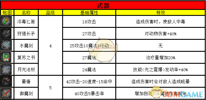 《挂机吧！勇者》全宝物武器属性一览