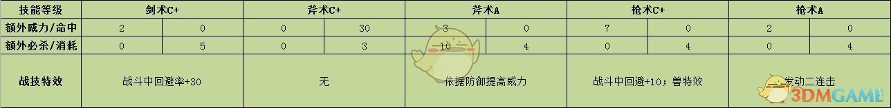 《火焰纹章：风花雪月》西提司战技效果介绍