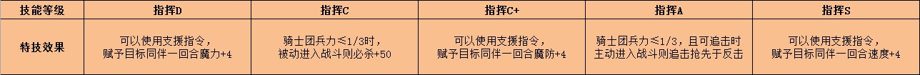 《火焰纹章：风花雪月》修伯特特技效果介绍