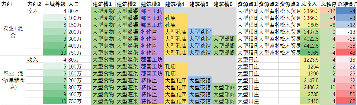 《全面战争：三国》农、工、商产业省份类型划分说明