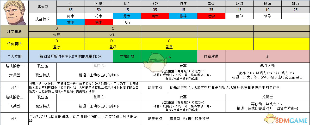《火焰纹章：风花雪月》拉斐尔属性及路线规划分享