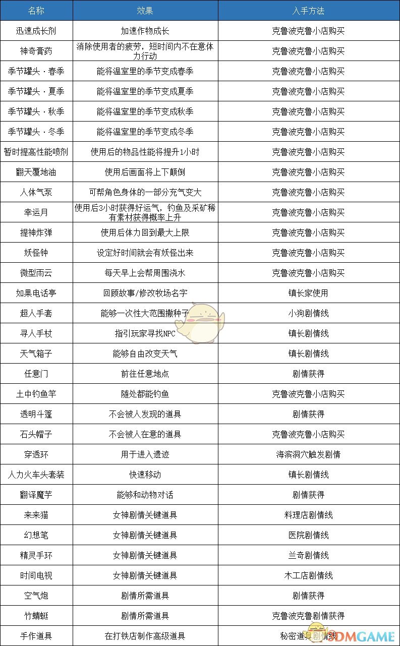 《哆啦A梦：大雄的牧场物语》全道具效果及获得方法分享