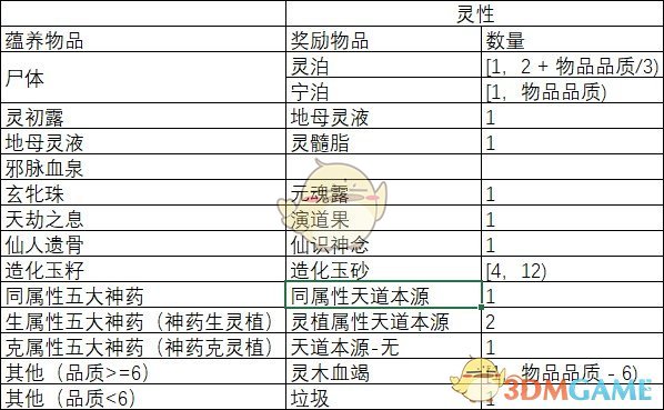 《了不起的修仙模拟器》灵性灵植蕴养物品可获得奖励分享