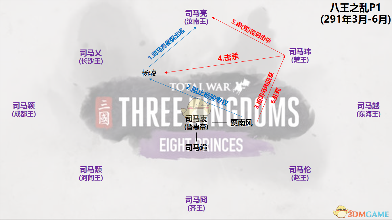 《全面战争：三国》八王之乱dlc人物关系和剧情图解