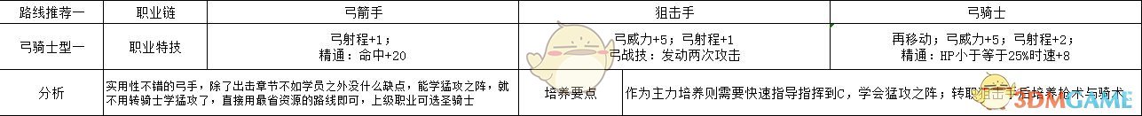 《火焰纹章：风花雪月》萨米亚弓骑士型一玩法路线规划分享