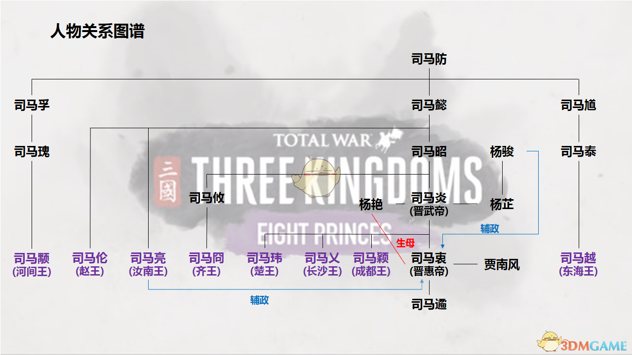 《全面战争：三国》八王之乱dlc人物关系和剧情图解