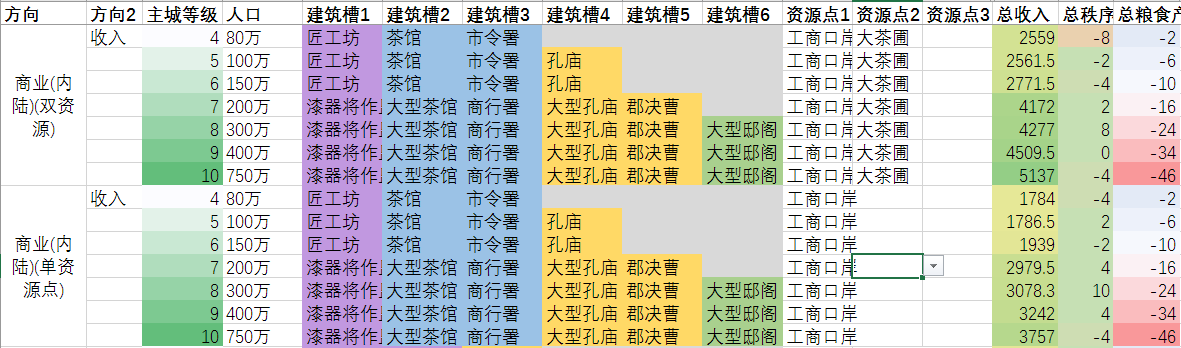 《全面战争：三国》农、工、商产业省份类型划分说明