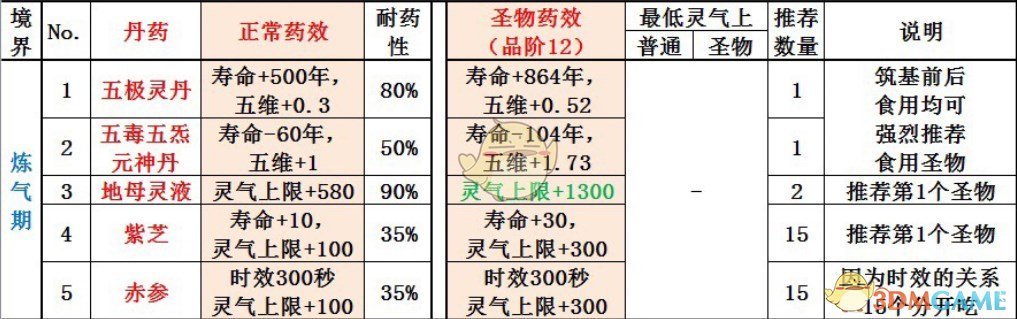 《了不起的修仙模拟器》炼气期好用丹药推荐