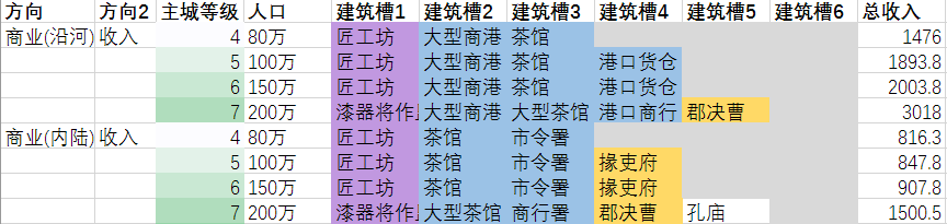 《全面战争：三国》因地制宜发展策略分析